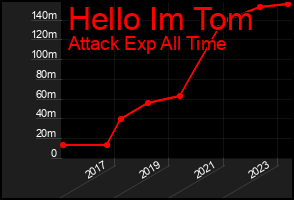 Total Graph of Hello Im Tom