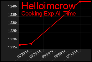Total Graph of Helloimcrow