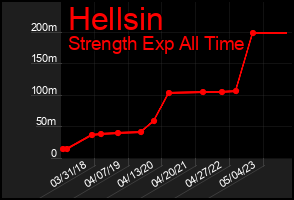 Total Graph of Hellsin