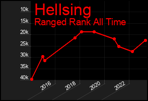 Total Graph of Hellsing
