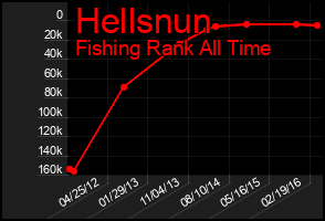 Total Graph of Hellsnun