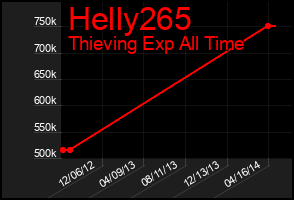 Total Graph of Helly265