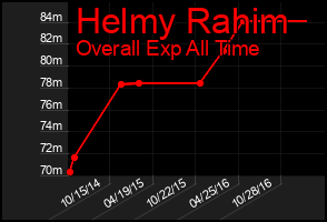 Total Graph of Helmy Rahim