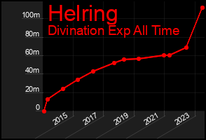 Total Graph of Helring