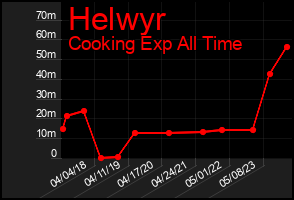 Total Graph of Helwyr