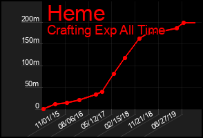Total Graph of Heme