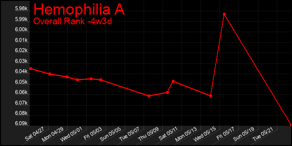 Last 31 Days Graph of Hemophilia A