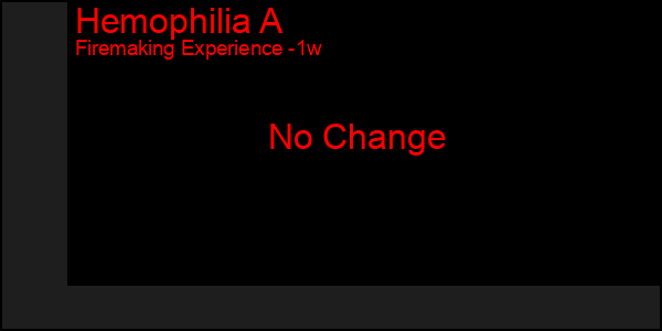 Last 7 Days Graph of Hemophilia A