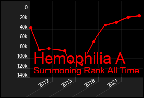 Total Graph of Hemophilia A