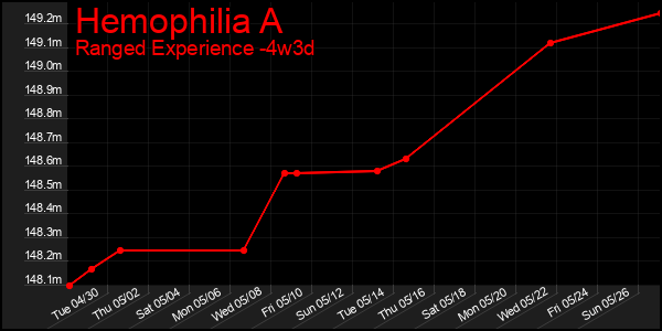 Last 31 Days Graph of Hemophilia A