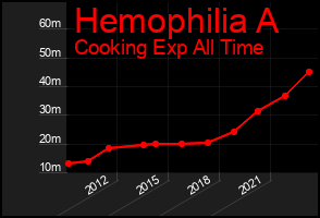 Total Graph of Hemophilia A