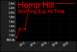Total Graph of Hemp Hill