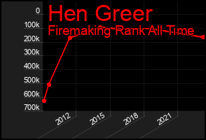 Total Graph of Hen Greer
