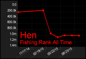Total Graph of Hen