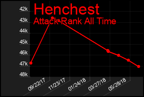 Total Graph of Henchest