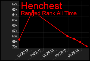 Total Graph of Henchest