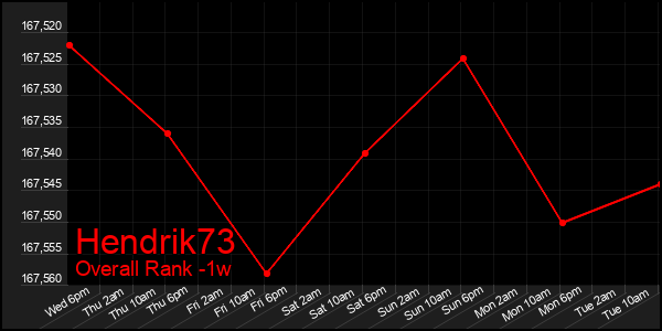 1 Week Graph of Hendrik73