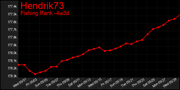 Last 31 Days Graph of Hendrik73