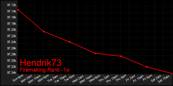 Last 7 Days Graph of Hendrik73
