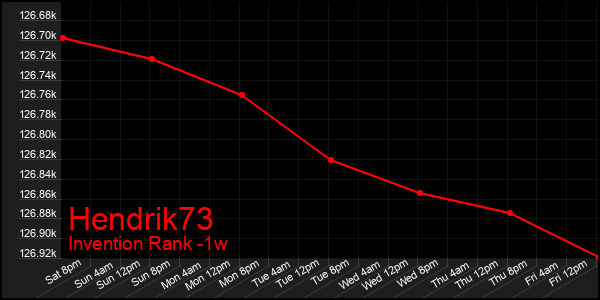 Last 7 Days Graph of Hendrik73