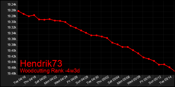 Last 31 Days Graph of Hendrik73