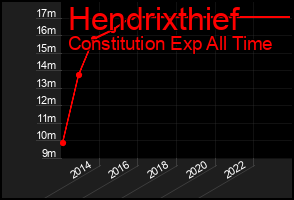 Total Graph of Hendrixthief