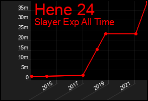 Total Graph of Hene 24