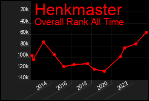 Total Graph of Henkmaster