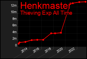 Total Graph of Henkmaster