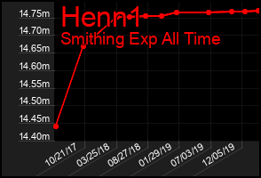 Total Graph of Henn1