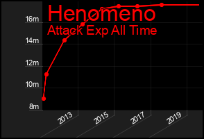 Total Graph of Henomeno