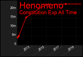 Total Graph of Henomeno