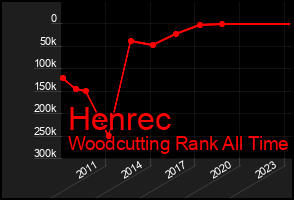 Total Graph of Henrec
