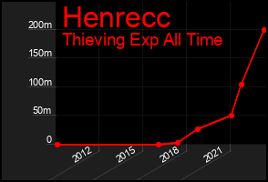Total Graph of Henrecc