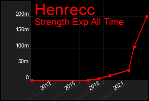 Total Graph of Henrecc