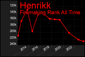 Total Graph of Henrikk