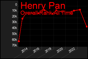 Total Graph of Henry Pan