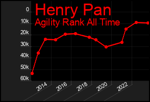 Total Graph of Henry Pan