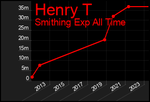Total Graph of Henry T