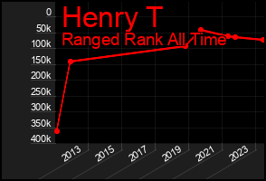 Total Graph of Henry T