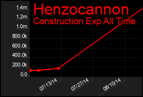 Total Graph of Henzocannon
