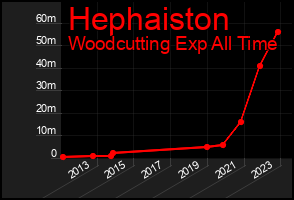 Total Graph of Hephaiston