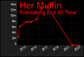 Total Graph of Her Muffin