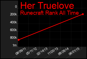 Total Graph of Her Truelove