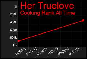 Total Graph of Her Truelove