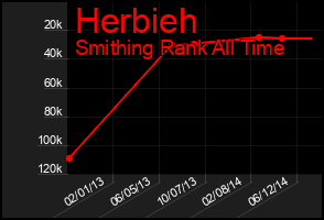 Total Graph of Herbieh