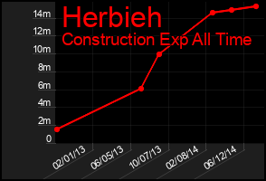 Total Graph of Herbieh