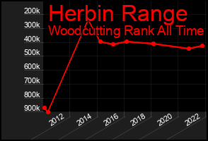 Total Graph of Herbin Range