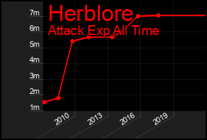 Total Graph of Herblore
