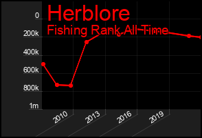 Total Graph of Herblore
